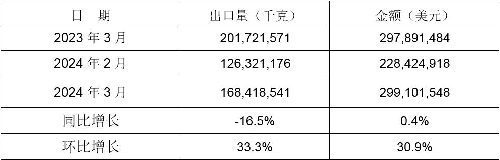 2024年3月同比、環(huán)比出口情況