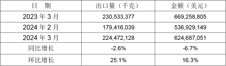 2024年3月同比、環(huán)比出口情況