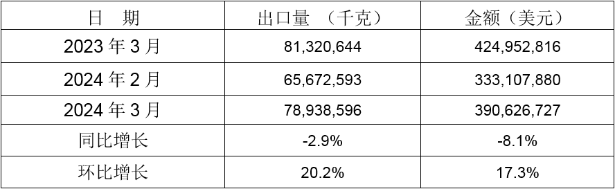 2024年3月同比、環(huán)比出口情況
