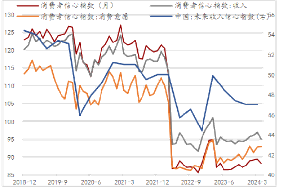 居民消費信心尚未修復，收入信心轉(zhuǎn)弱