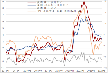 美國降息空間受限，大選牽動全球局勢