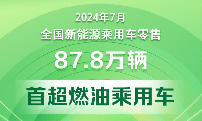 7月乘用車市場(chǎng)零售172.9萬輛  新能源車零售滲透率超首超燃油乘用車
