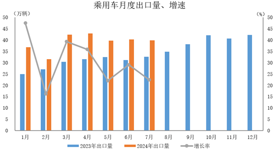 環(huán)比下降1%，同比增長(zhǎng)22.4%。