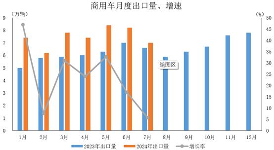 商用車出口52.4萬輛，同比增長(zhǎng)22.6%。