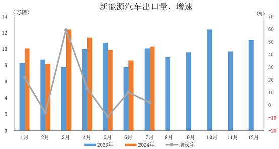 新能源汽車出口10.3萬輛，環(huán)比增長(zhǎng)20.6%，同比增長(zhǎng)2.2%。