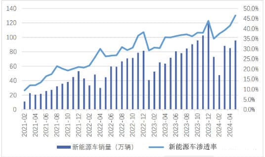 “新能源汽車”政策和需求雙驅(qū)動(dòng)下邁向新階段