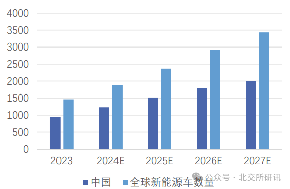 中國及全球新能源車銷量預(yù)測(cè)（萬輛） 