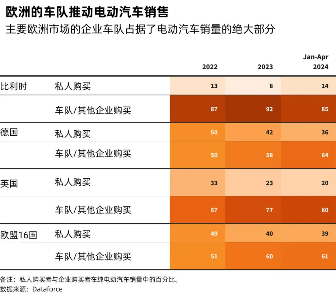 主要?dú)W洲市場(chǎng)的企業(yè)車隊(duì)占據(jù)了電動(dòng)汽車銷量的絕大部分