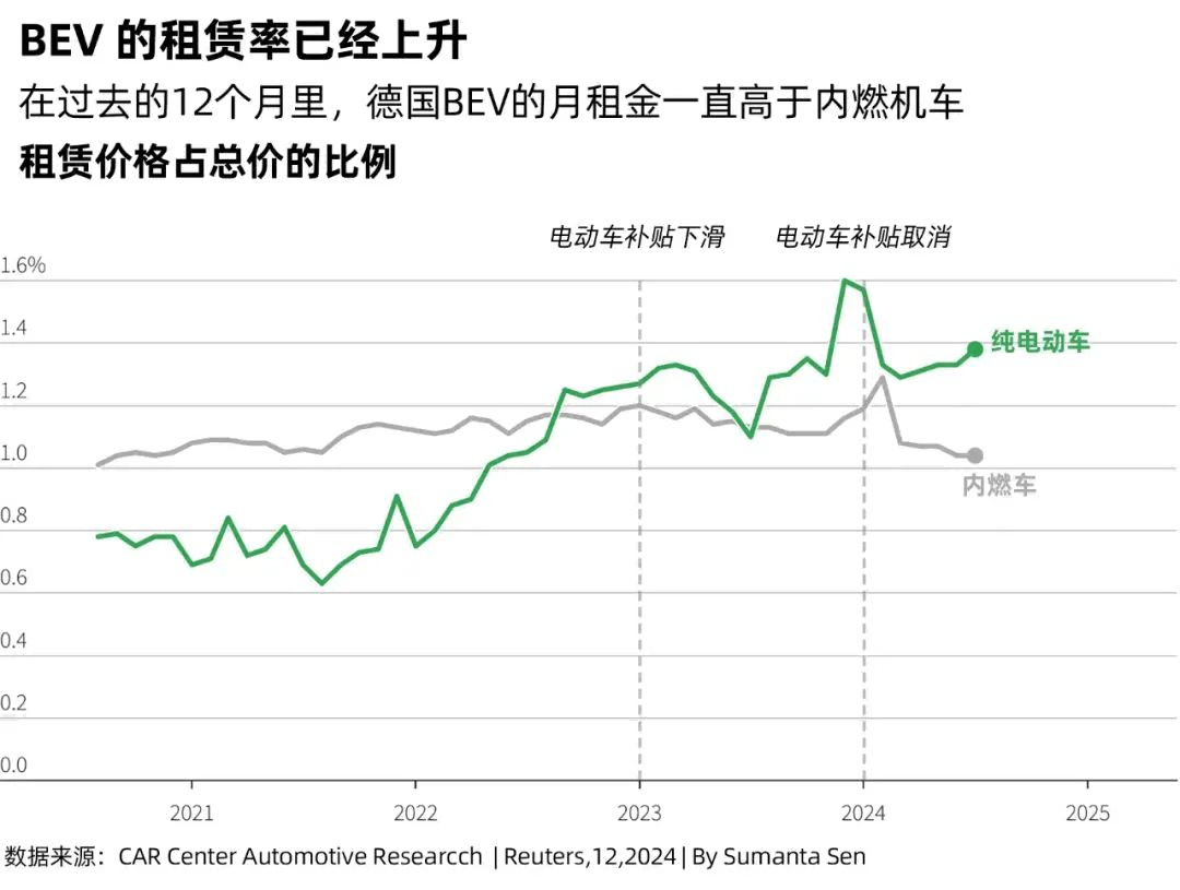 在過去的12個(gè)月里，德國(guó)BEV的月租金一直高于內(nèi)燃機(jī)車租賃價(jià)格占總價(jià)的比例