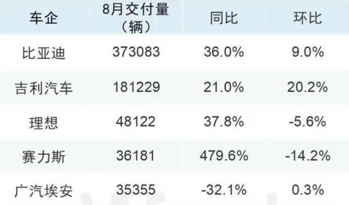 8月車企成績(jī)單出爐，比亞迪再創(chuàng)新高