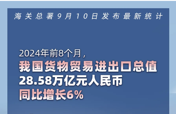 中國(guó)前8個(gè)月貿(mào)易順差擴(kuò)大13.6% 出口汽車增長(zhǎng)22.2%