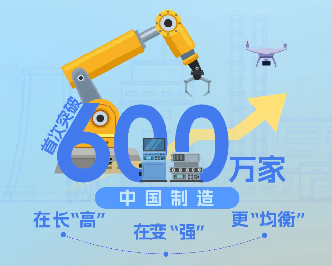 我國(guó)制造業(yè)企業(yè)首次突破600萬家