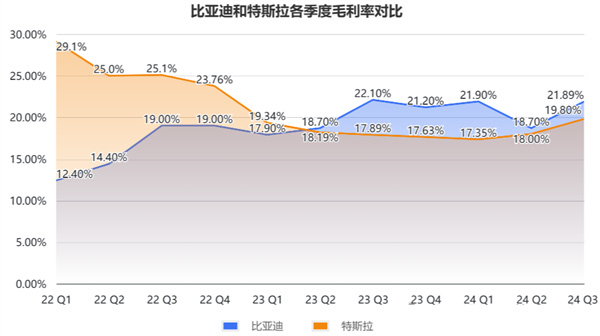 比亞迪單季營(yíng)收超越特斯拉，利潤(rùn)仍有差距