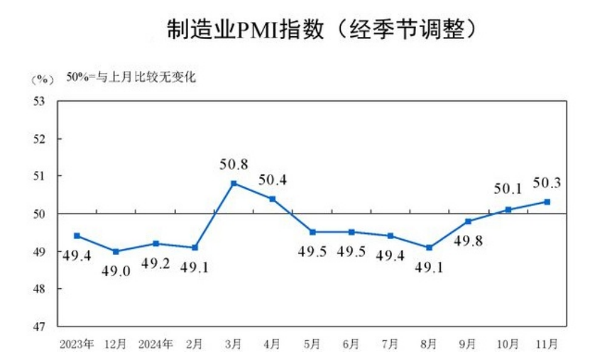 11月制造業(yè)PMI為51.5%（國家統(tǒng)計局統(tǒng)計為50.3%）：供需雙增、外需回暖