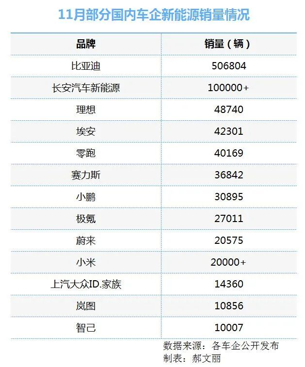 11月部分國(guó)內(nèi)車企新能源銷量情況