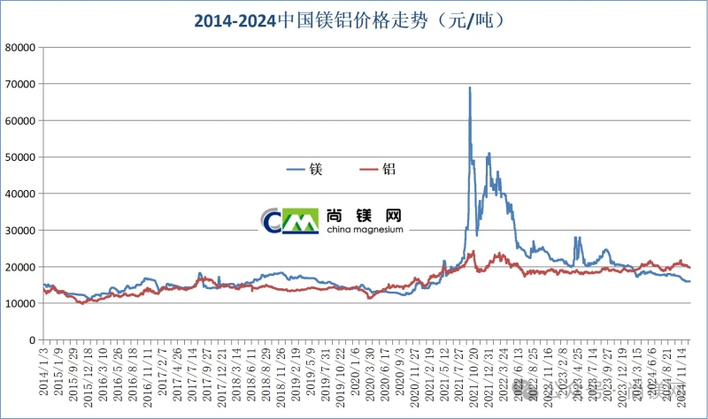2024年中國鎂價大幅回落，年末觸底伴隨鎂鋁比值創(chuàng)新低