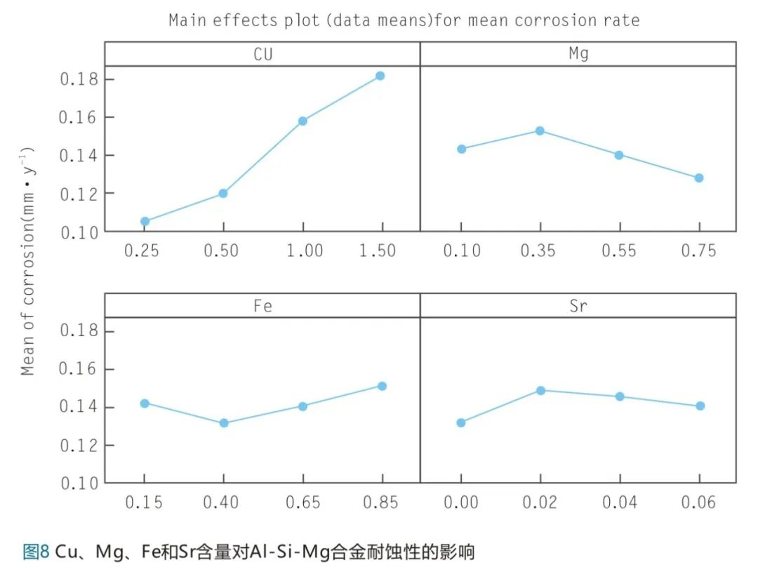 Cu、Mg、Fe和Sr含量對(duì)A1-Si-Mg合金耐蝕性的影響