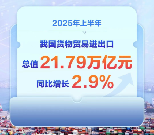 2025上半年外貿(mào)出口增長(zhǎng)7.2%，鋁材出口降8%